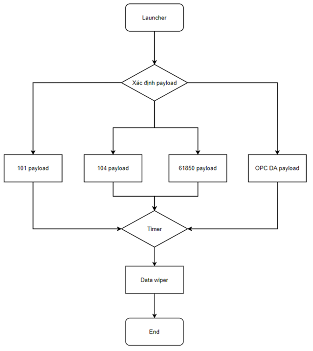 Tổng hợp phân tích nghiên cứu mã độc Industroyer/CrashOverride (P1